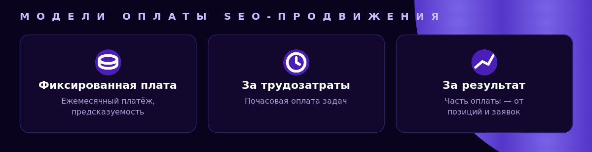 Три модели оплаты SEO-продвижения: фиксированная, за трудозатраты, за результат