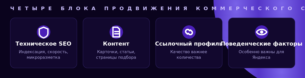 Четыре блока продвижения коммерческого сайта: техническое SEO, контент, ссылки, поведенческие факторы