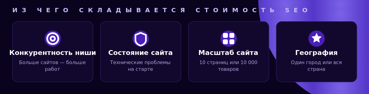 Из чего складывается стоимость SEO-продвижения сайта