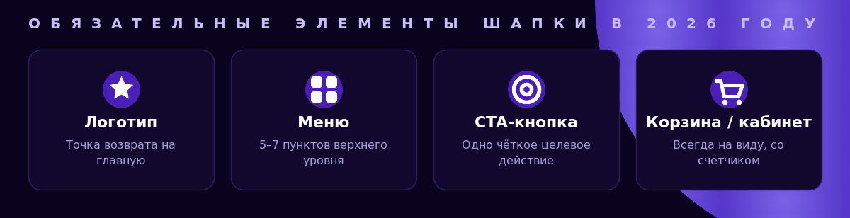 Обязательные элементы шапки сайта: логотип, меню, поиск, CTA-кнопка, личный кабинет, корзина
