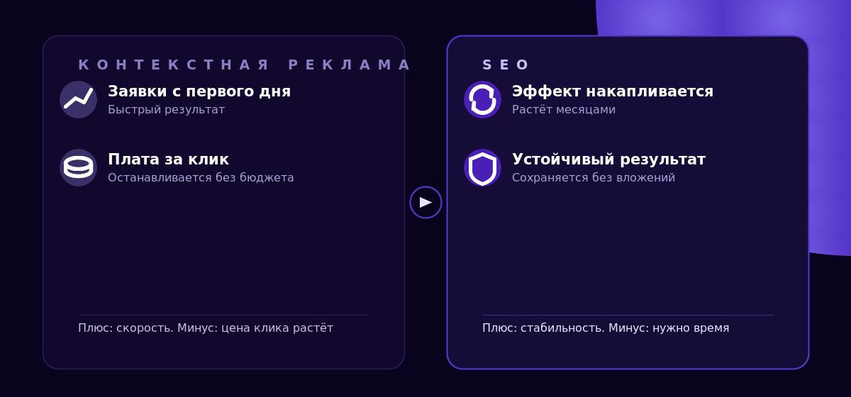 Сравнение контекстной рекламы и SEO по скорости и устойчивости результата