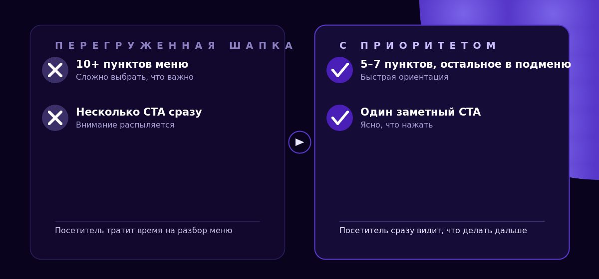 Перегруженная шапка сайта против шапки с понятным приоритетом действий