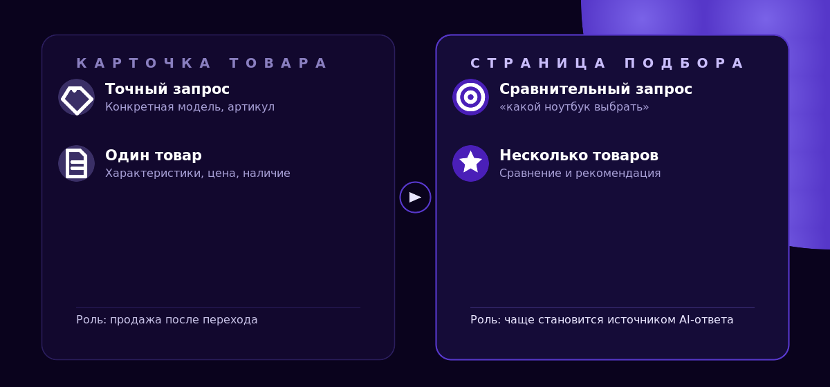 Карточка товара против страницы подбора в ответах AI-поиска